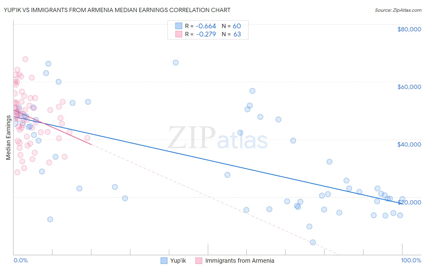 Yup'ik vs Immigrants from Armenia Median Earnings
