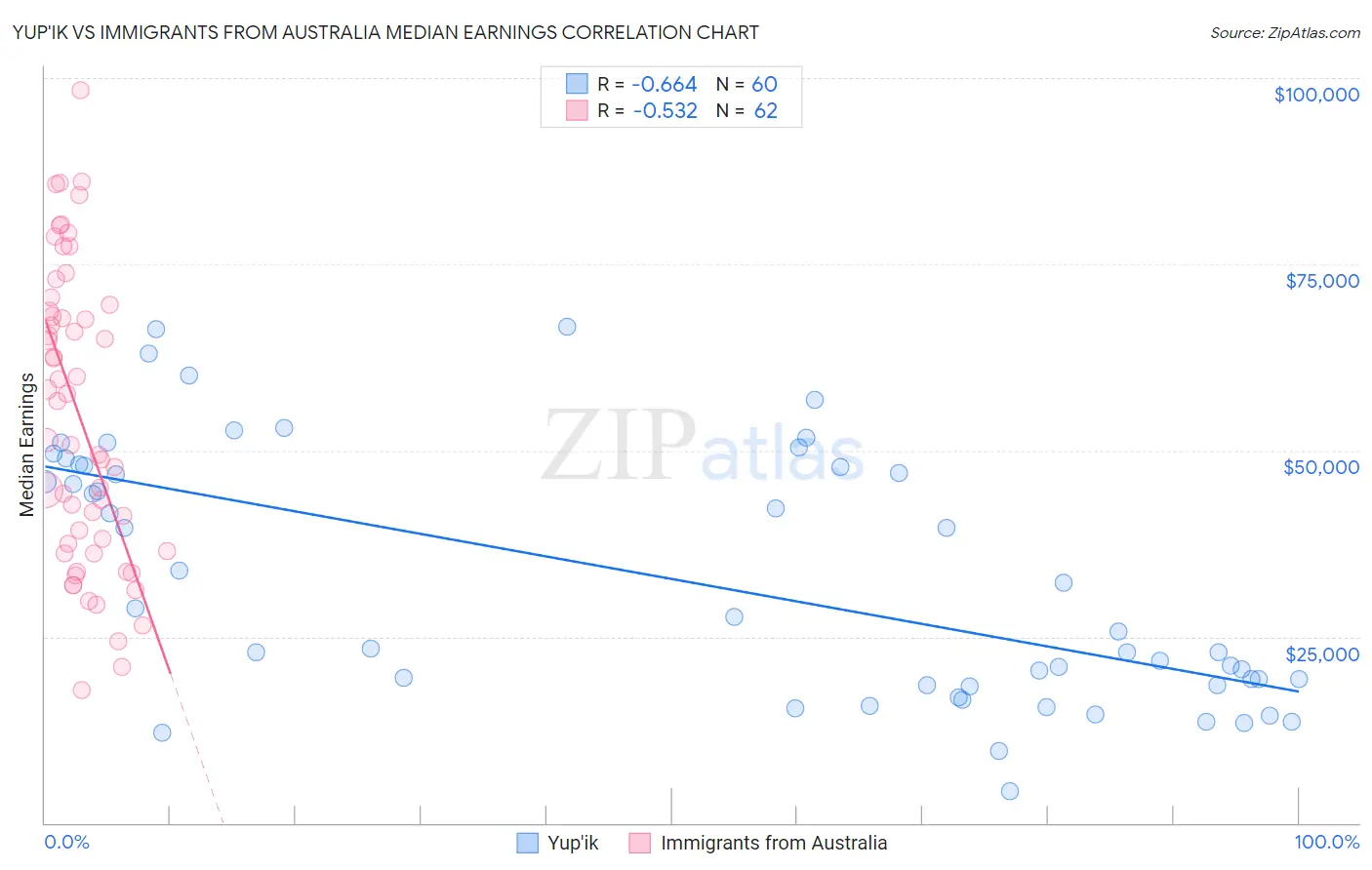 Yup'ik vs Immigrants from Australia Median Earnings