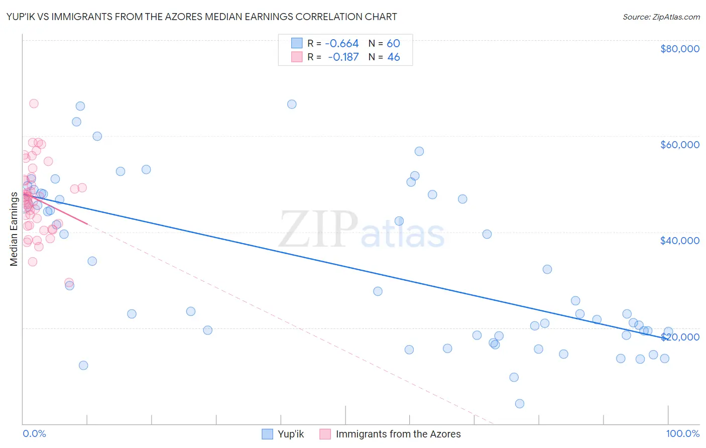 Yup'ik vs Immigrants from the Azores Median Earnings