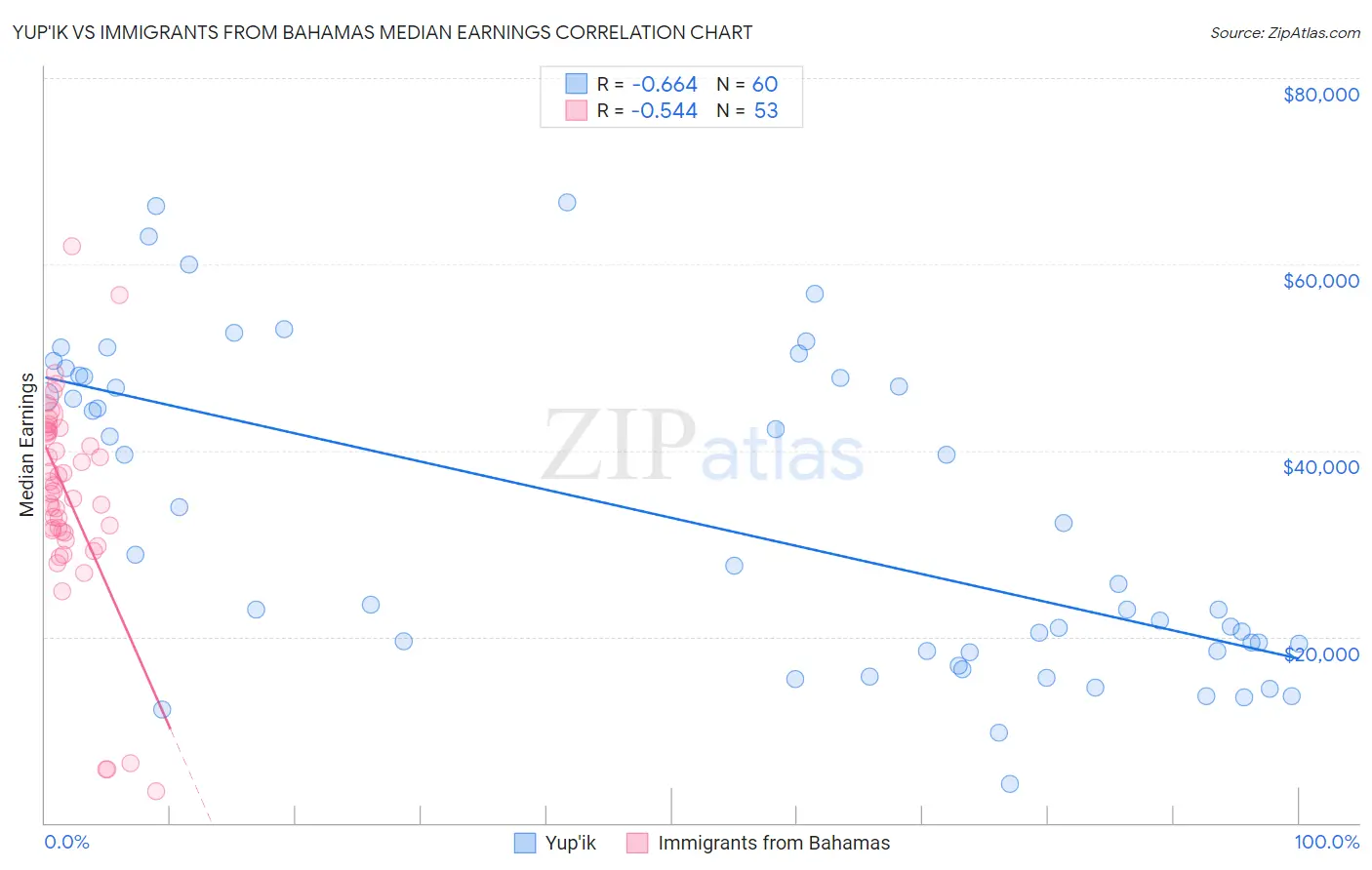 Yup'ik vs Immigrants from Bahamas Median Earnings