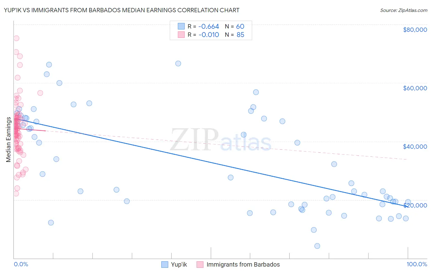 Yup'ik vs Immigrants from Barbados Median Earnings