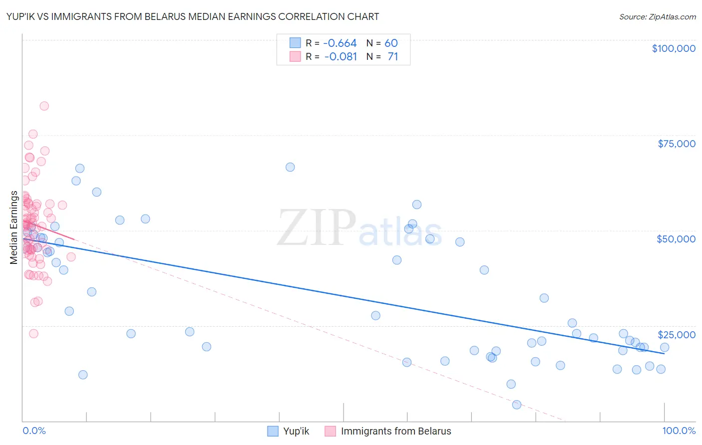 Yup'ik vs Immigrants from Belarus Median Earnings