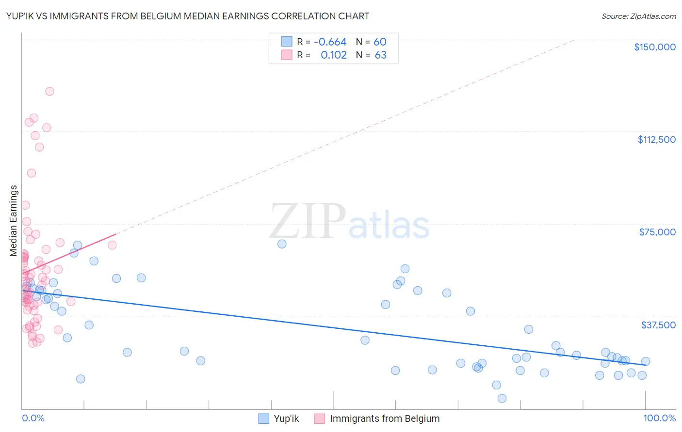 Yup'ik vs Immigrants from Belgium Median Earnings