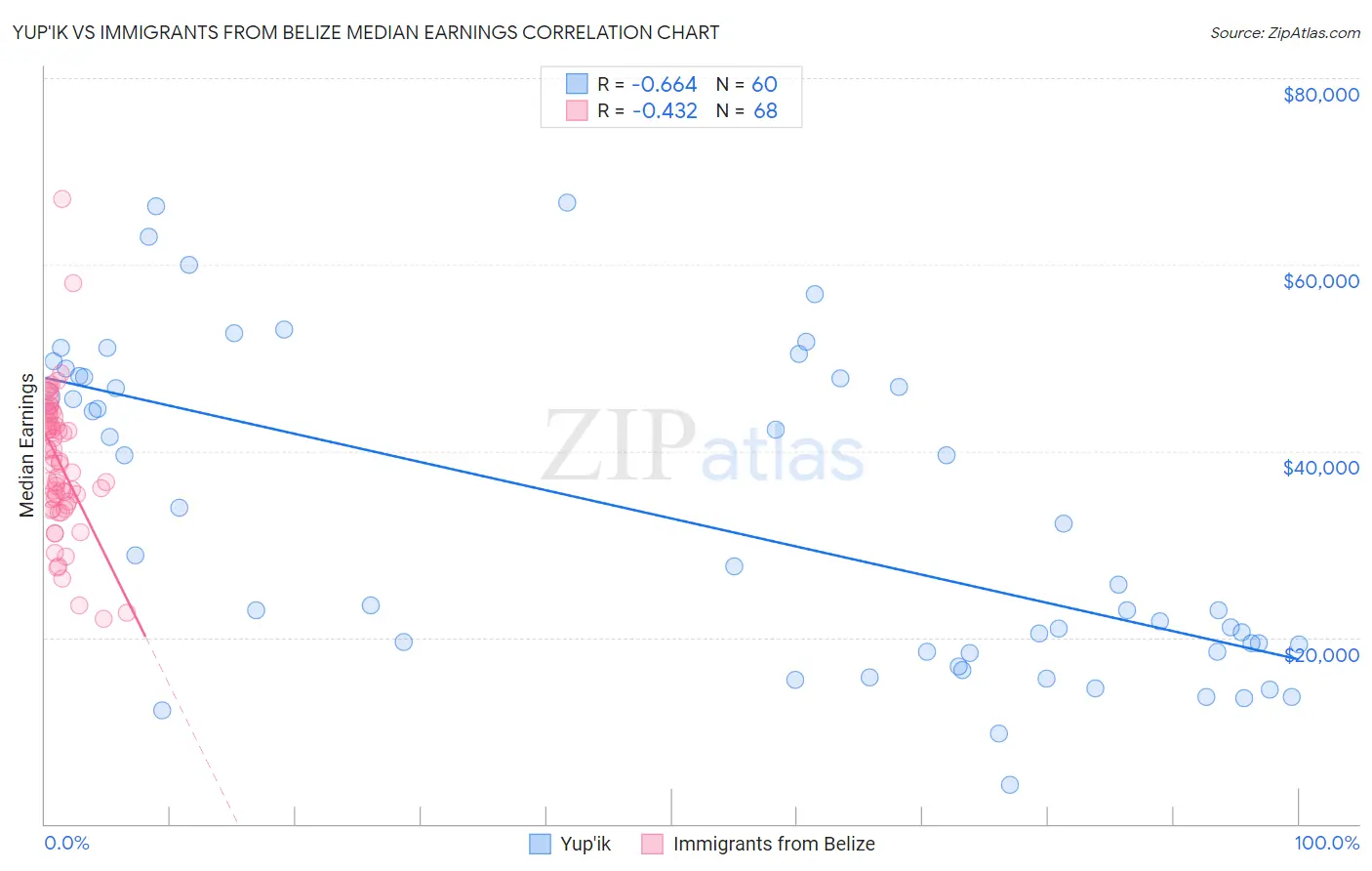 Yup'ik vs Immigrants from Belize Median Earnings