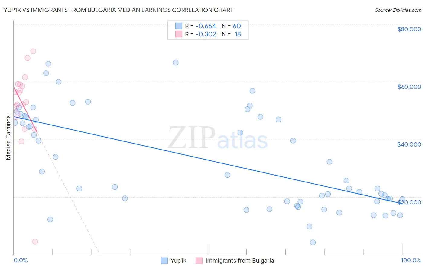 Yup'ik vs Immigrants from Bulgaria Median Earnings