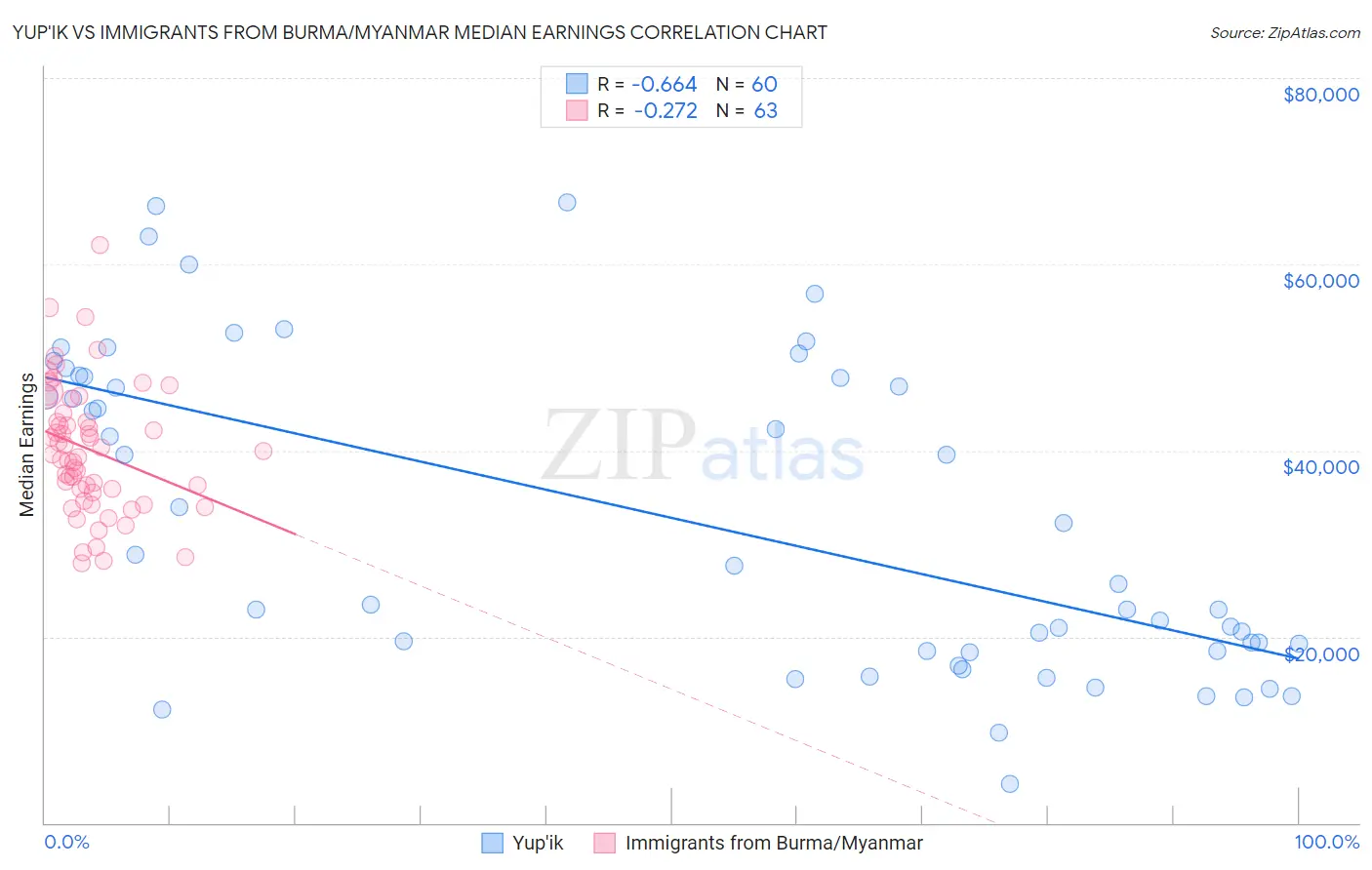 Yup'ik vs Immigrants from Burma/Myanmar Median Earnings