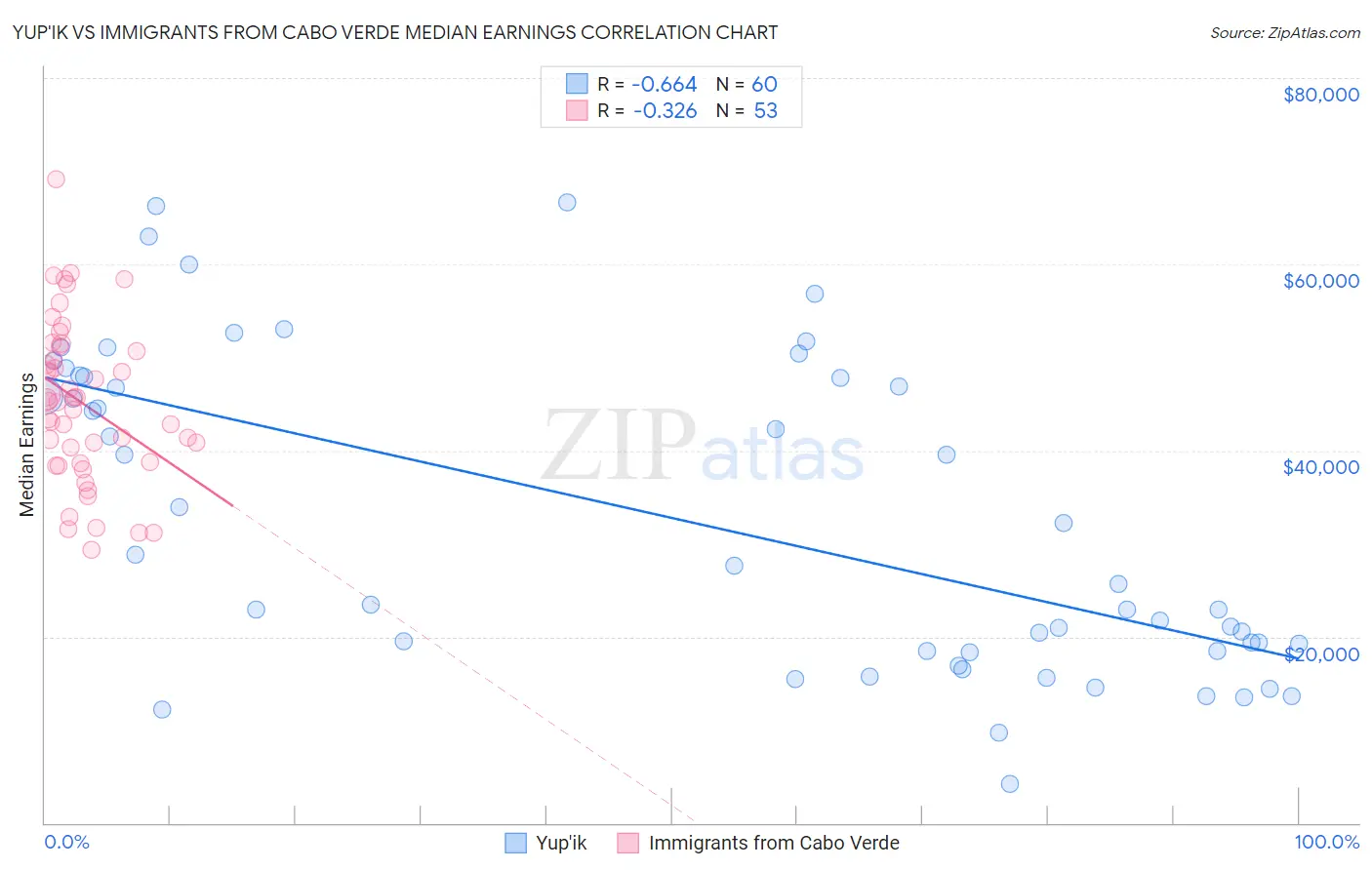 Yup'ik vs Immigrants from Cabo Verde Median Earnings