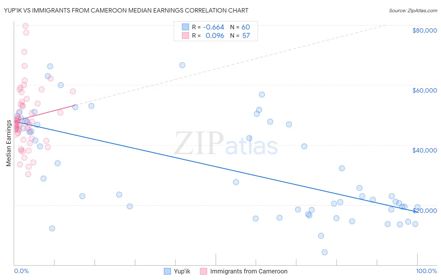 Yup'ik vs Immigrants from Cameroon Median Earnings