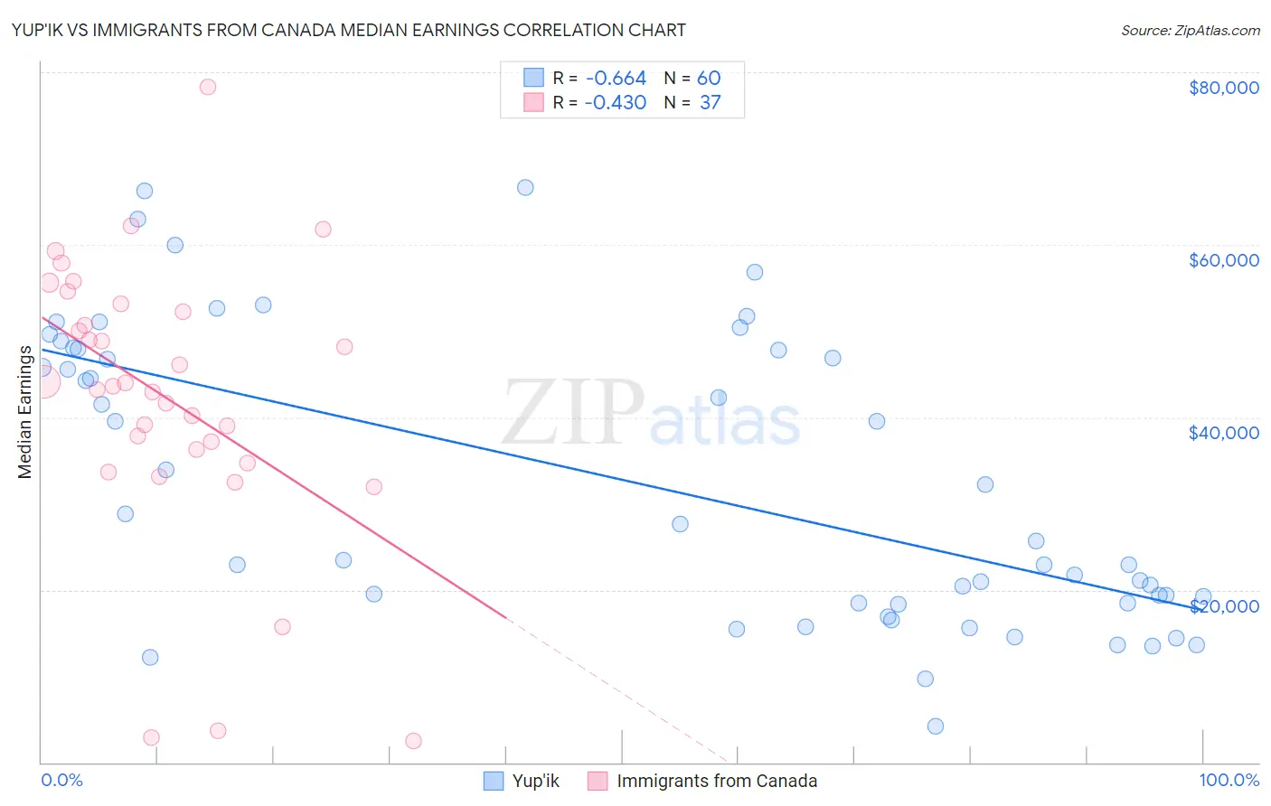Yup'ik vs Immigrants from Canada Median Earnings