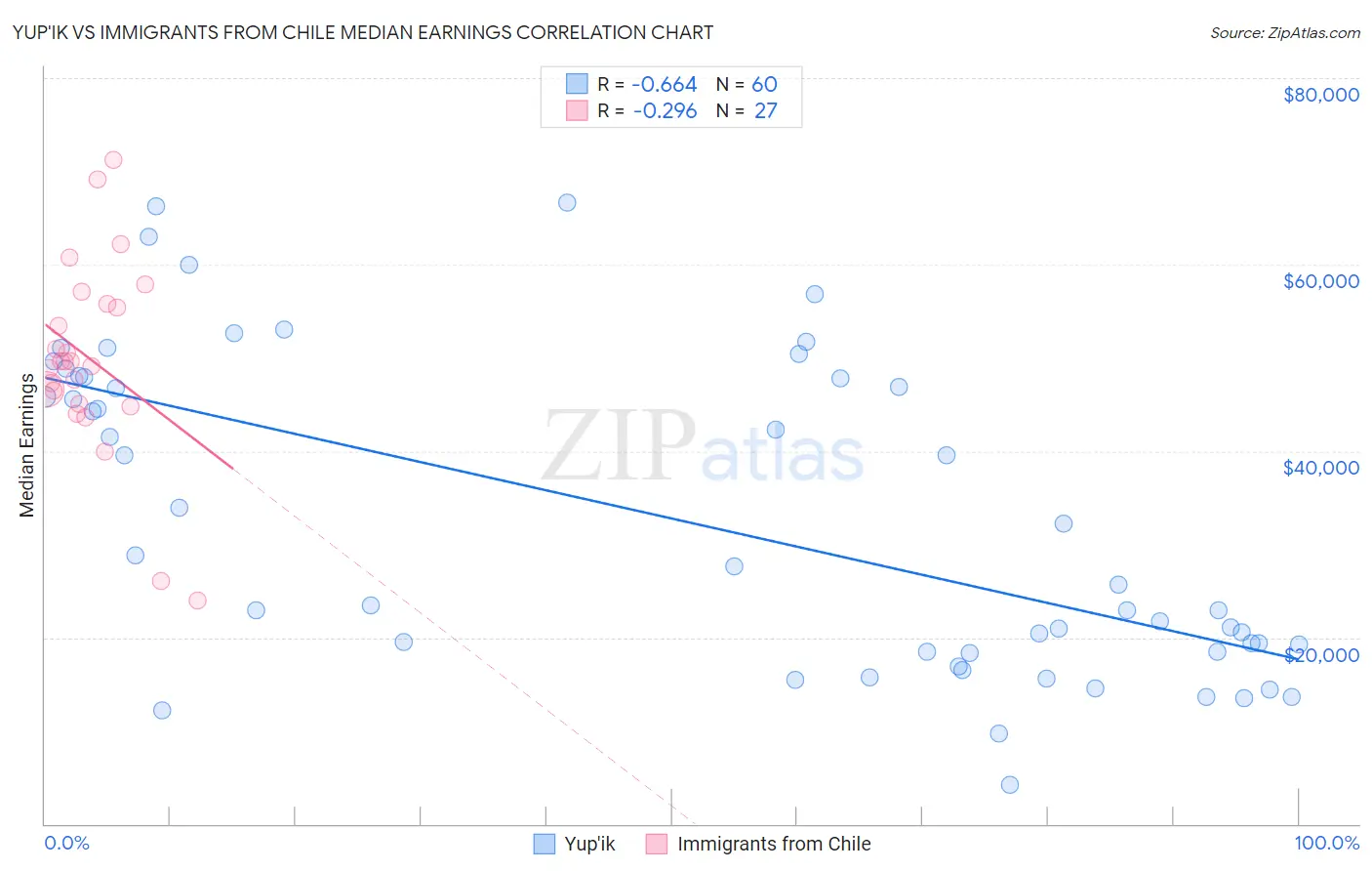 Yup'ik vs Immigrants from Chile Median Earnings