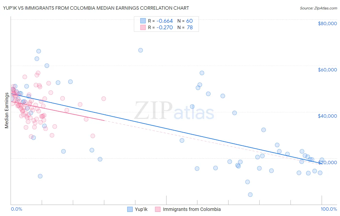 Yup'ik vs Immigrants from Colombia Median Earnings