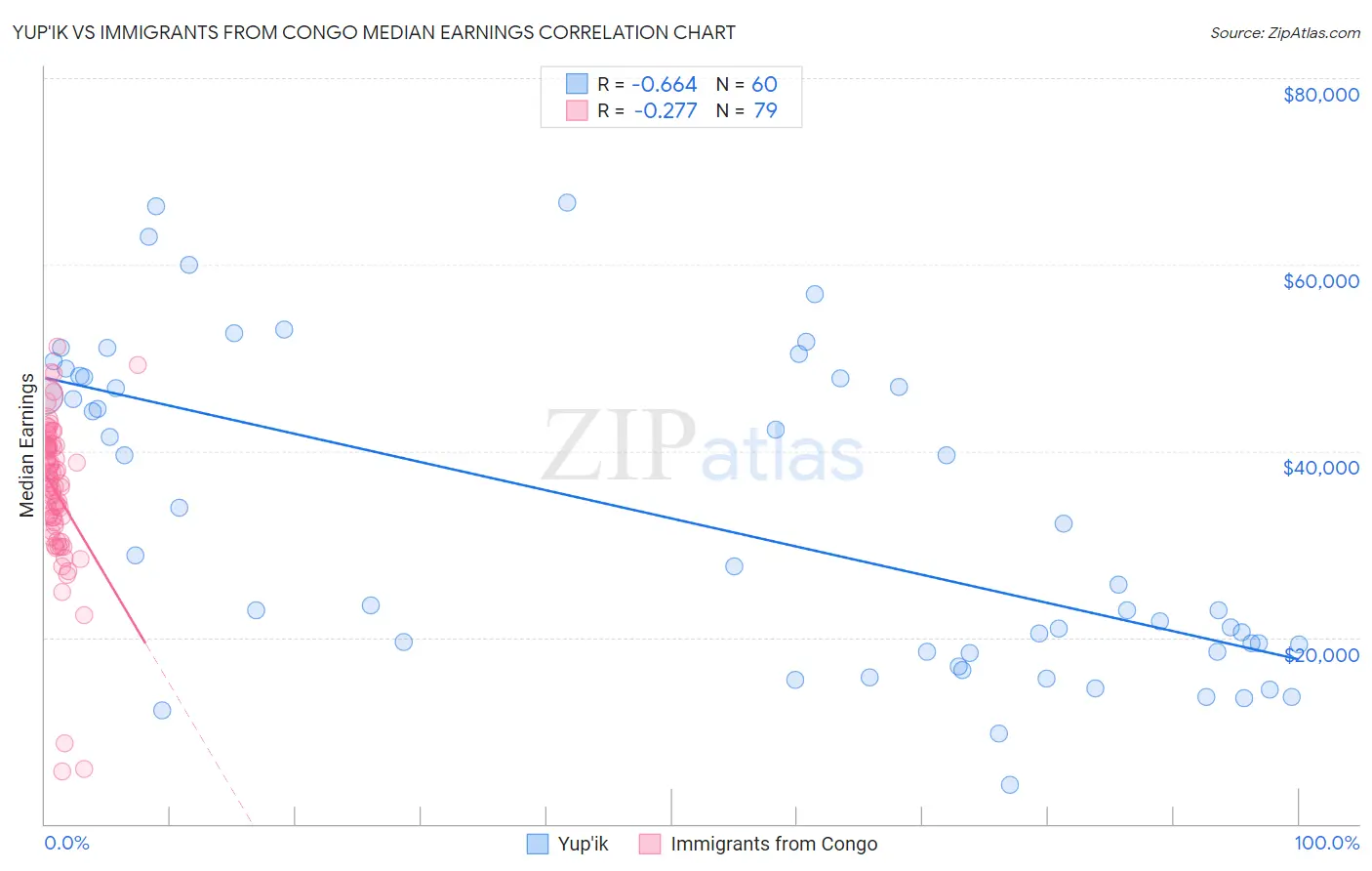 Yup'ik vs Immigrants from Congo Median Earnings