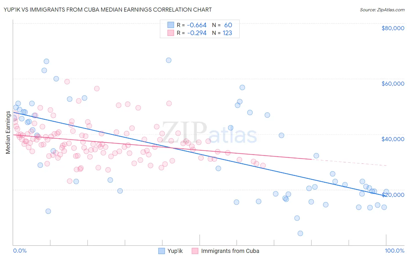 Yup'ik vs Immigrants from Cuba Median Earnings