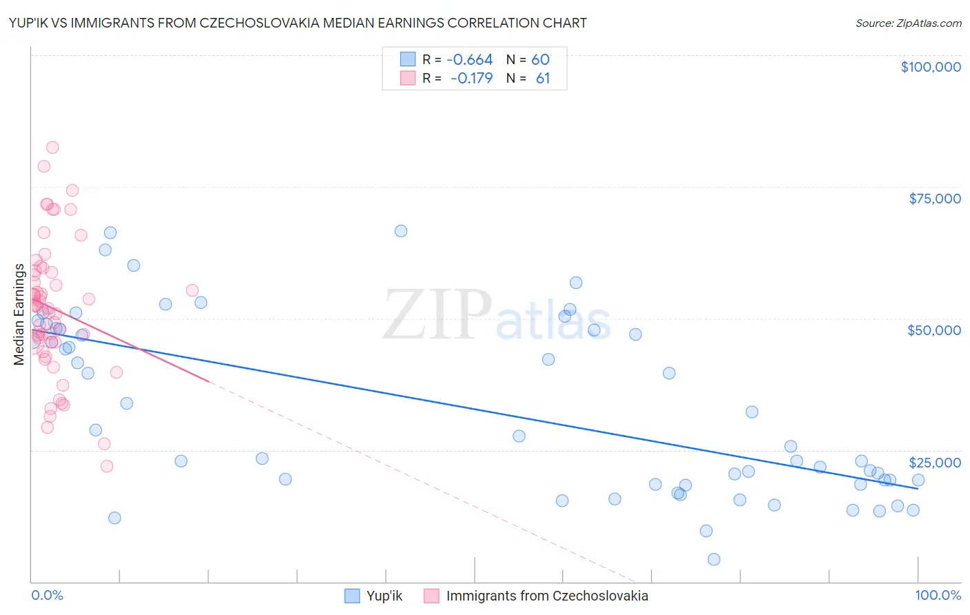 Yup'ik vs Immigrants from Czechoslovakia Median Earnings