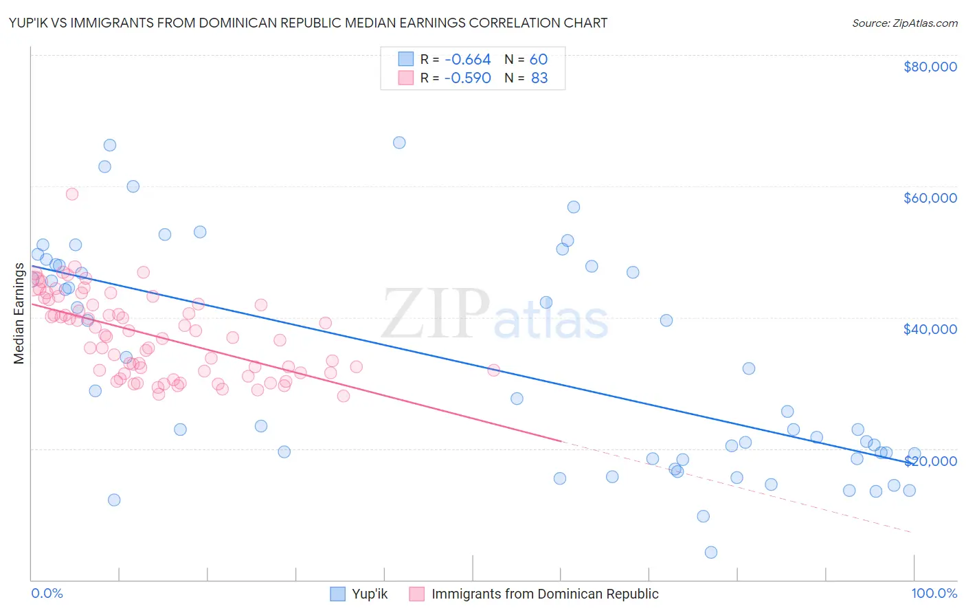 Yup'ik vs Immigrants from Dominican Republic Median Earnings