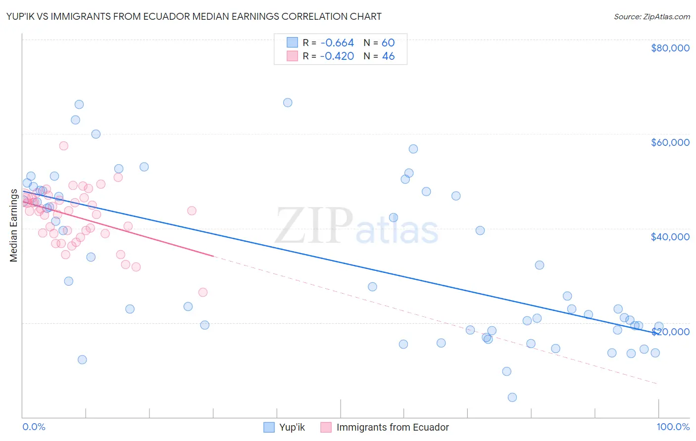 Yup'ik vs Immigrants from Ecuador Median Earnings