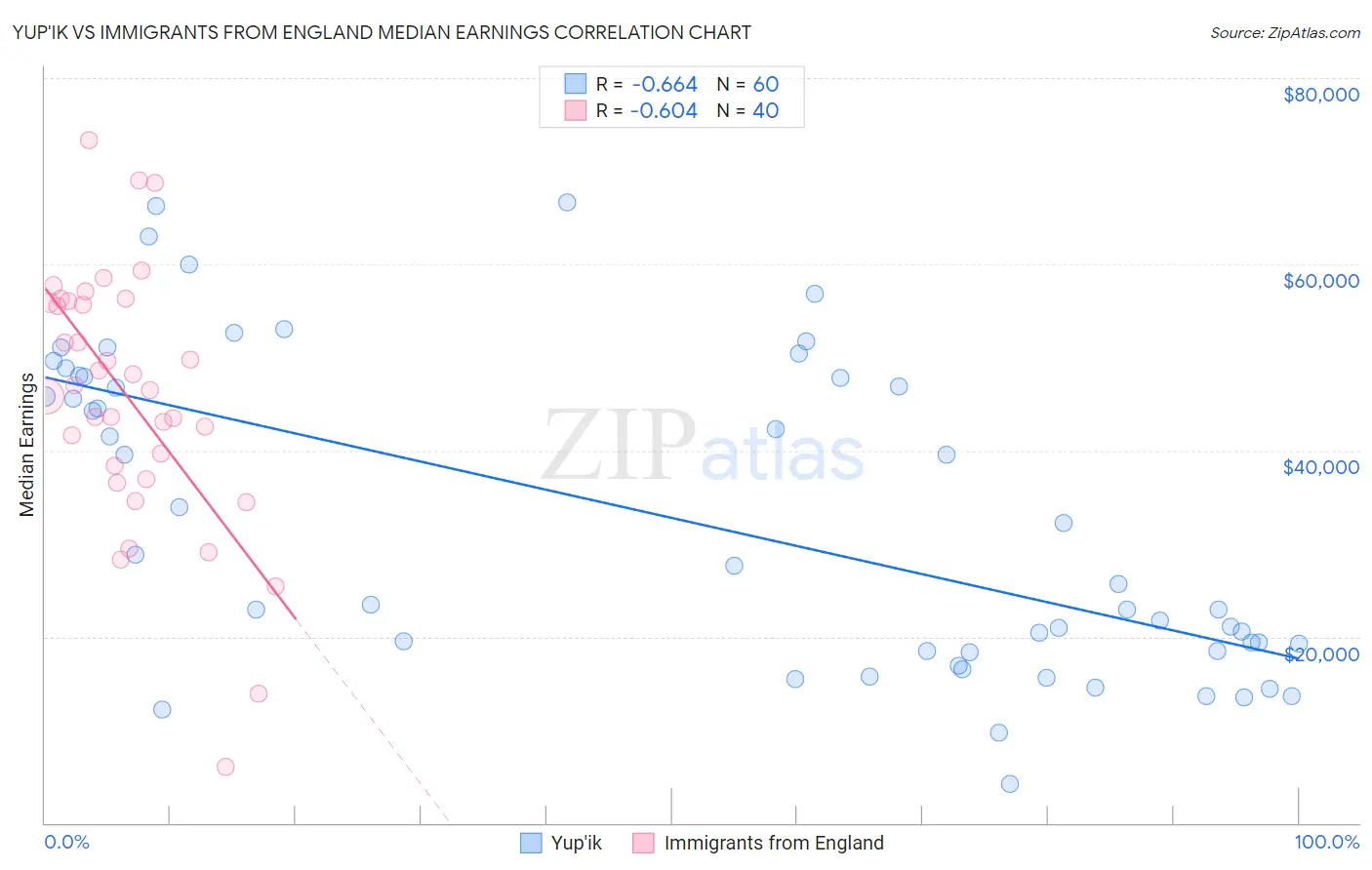 Yup'ik vs Immigrants from England Median Earnings