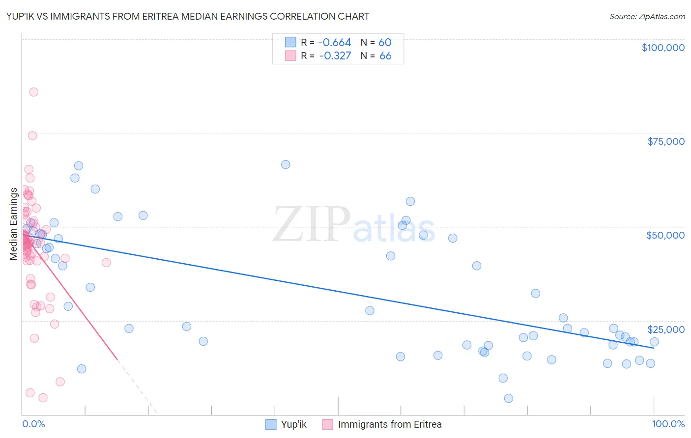 Yup'ik vs Immigrants from Eritrea Median Earnings