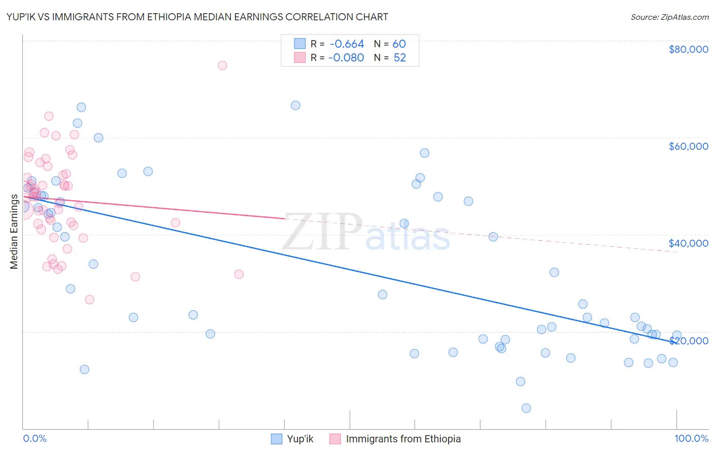 Yup'ik vs Immigrants from Ethiopia Median Earnings
