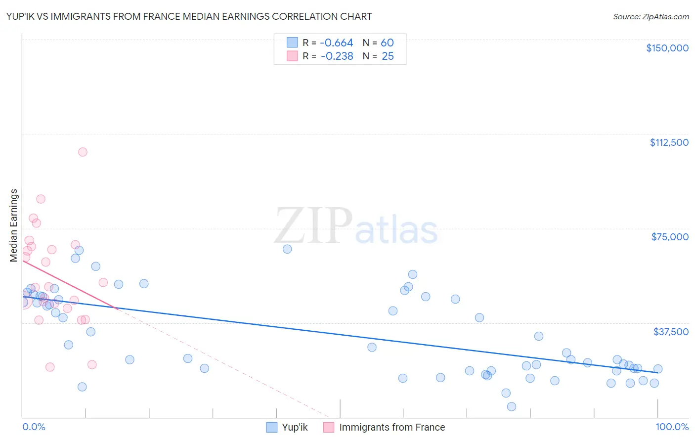 Yup'ik vs Immigrants from France Median Earnings