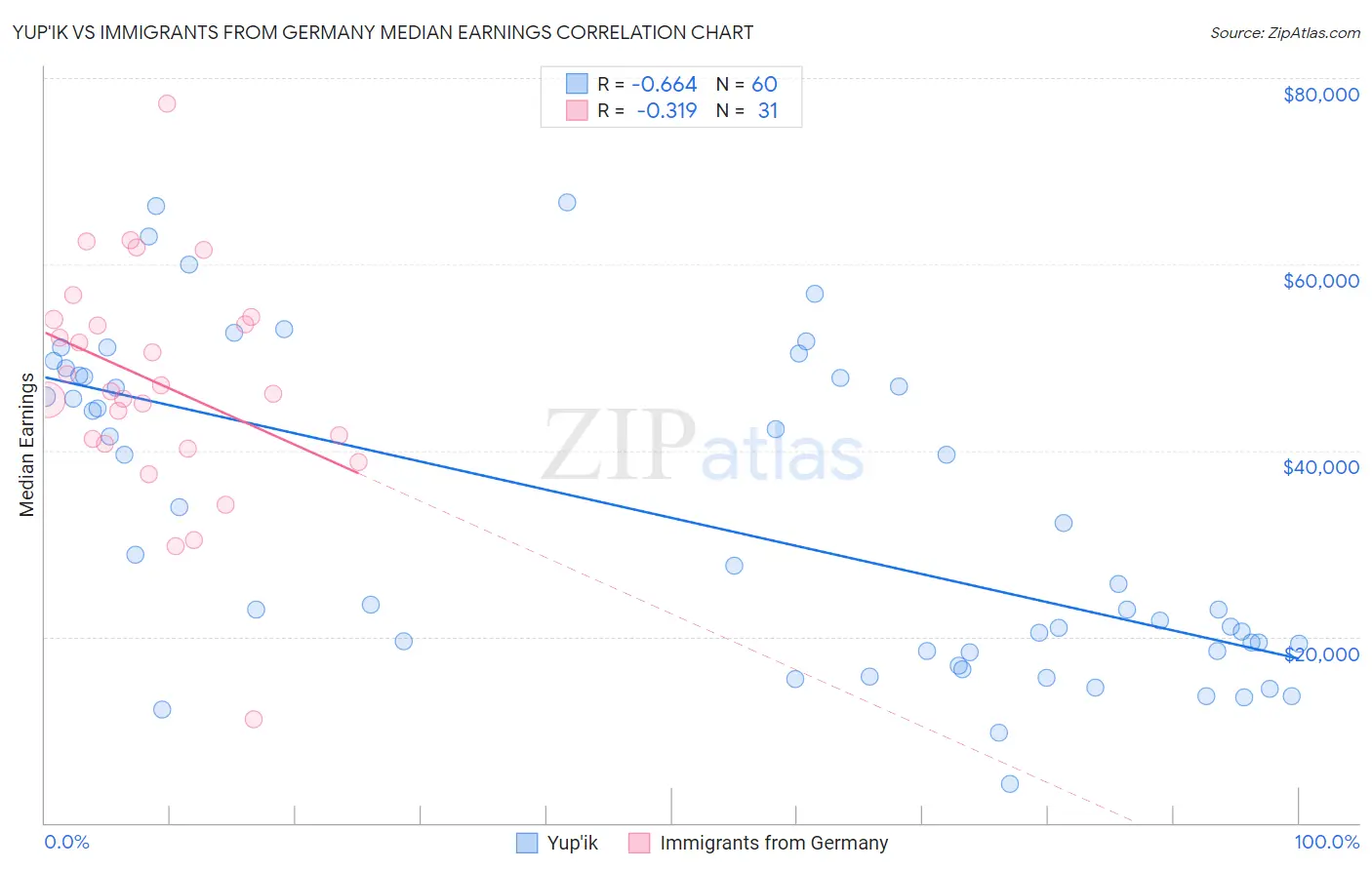 Yup'ik vs Immigrants from Germany Median Earnings