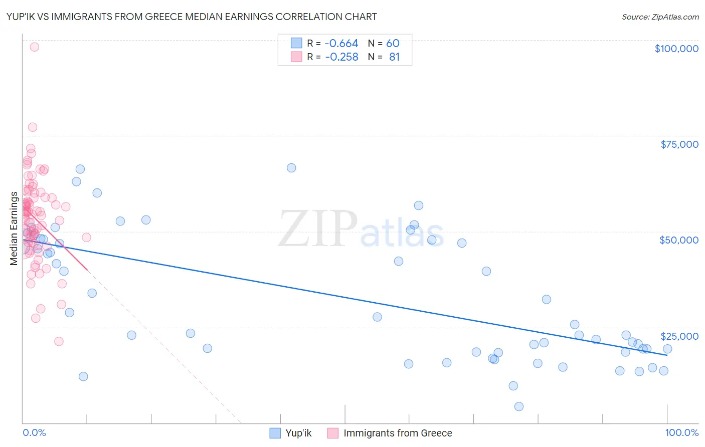 Yup'ik vs Immigrants from Greece Median Earnings