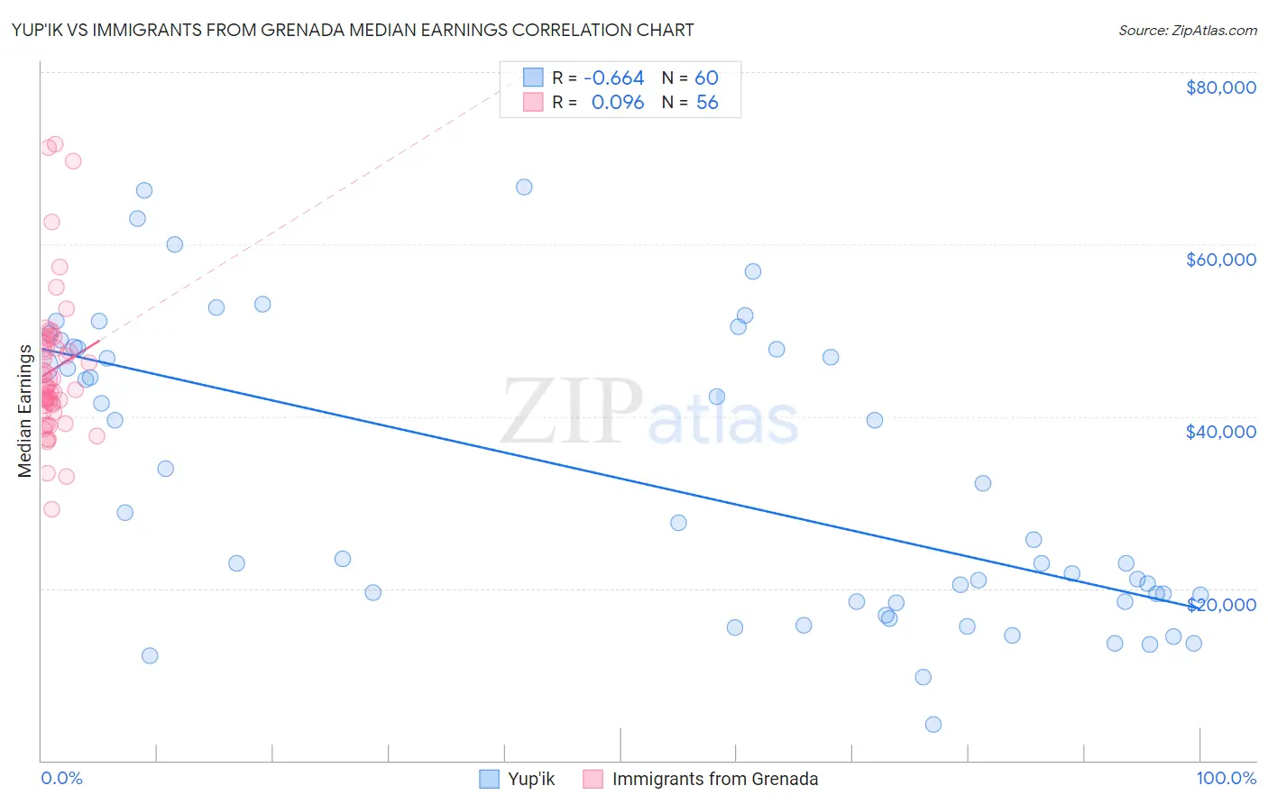 Yup'ik vs Immigrants from Grenada Median Earnings
