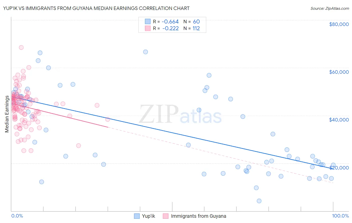 Yup'ik vs Immigrants from Guyana Median Earnings