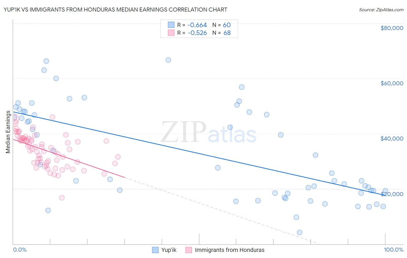 Yup'ik vs Immigrants from Honduras Median Earnings