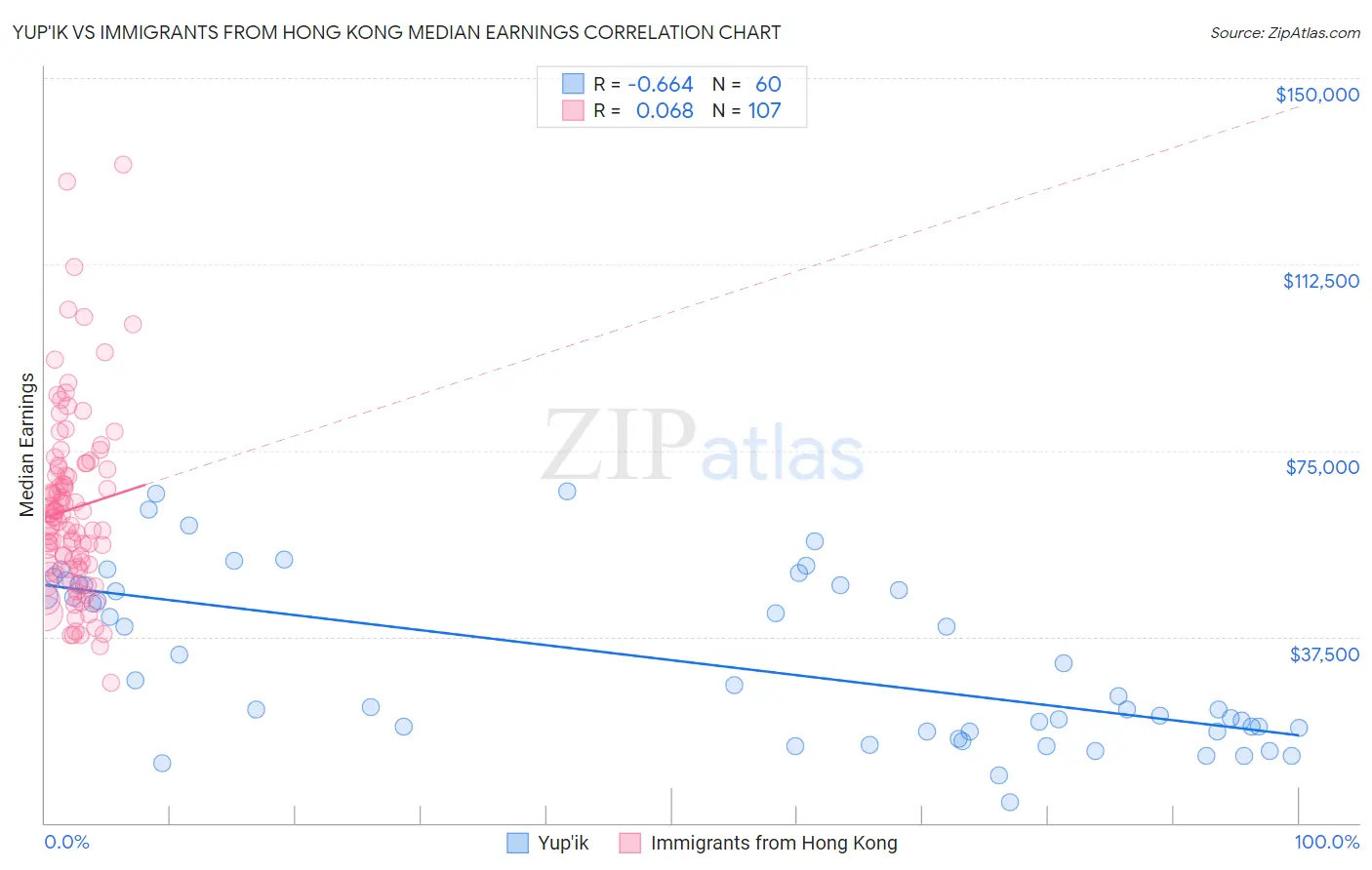 Yup'ik vs Immigrants from Hong Kong Median Earnings