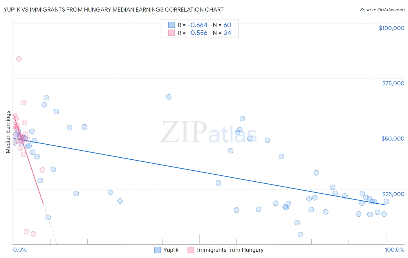 Yup'ik vs Immigrants from Hungary Median Earnings