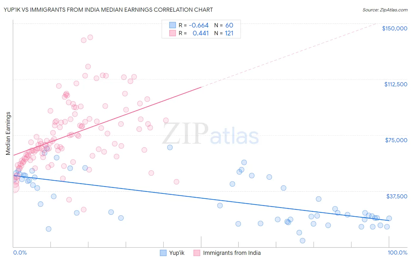 Yup'ik vs Immigrants from India Median Earnings
