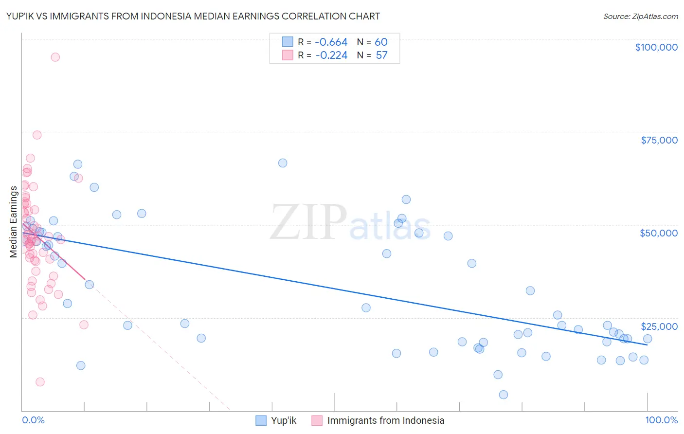 Yup'ik vs Immigrants from Indonesia Median Earnings