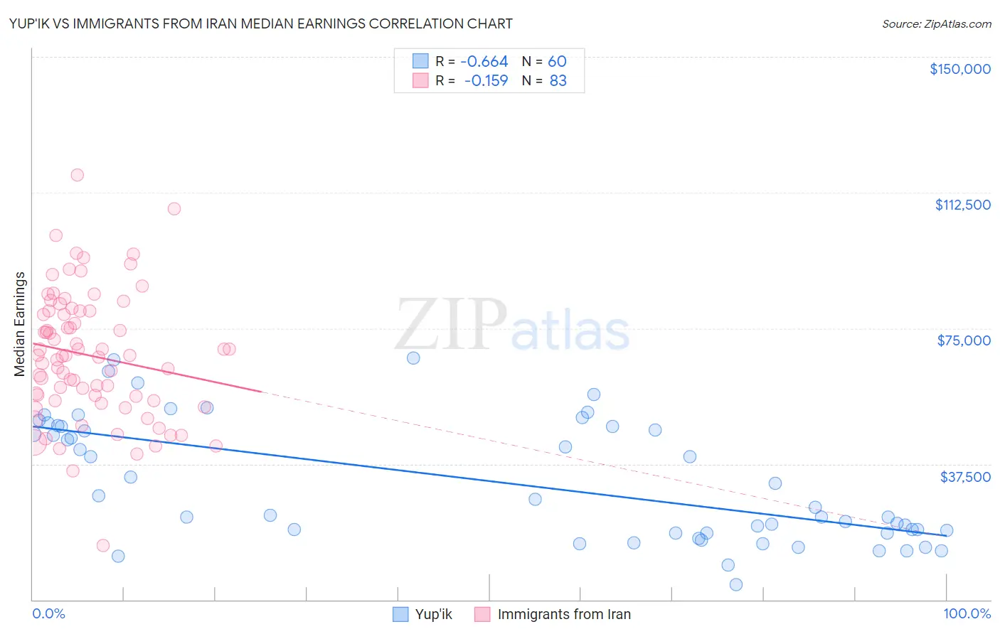 Yup'ik vs Immigrants from Iran Median Earnings