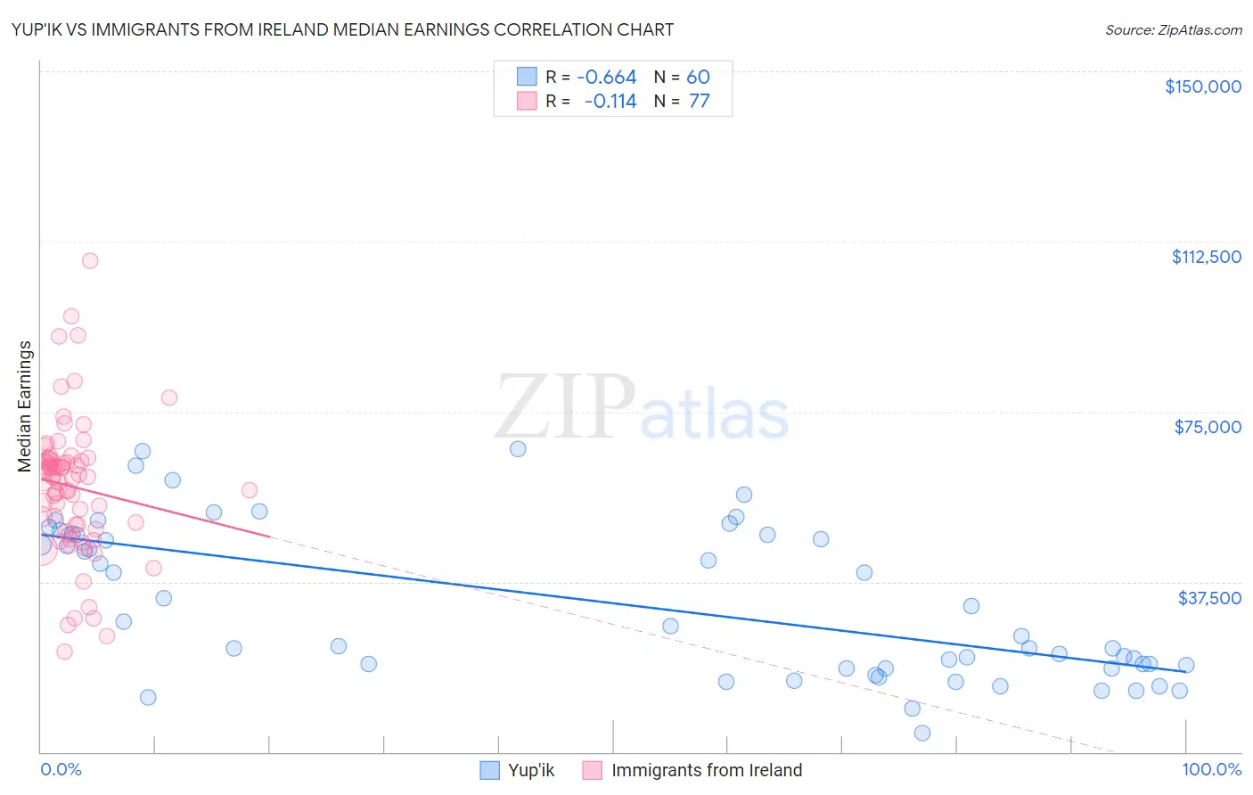Yup'ik vs Immigrants from Ireland Median Earnings