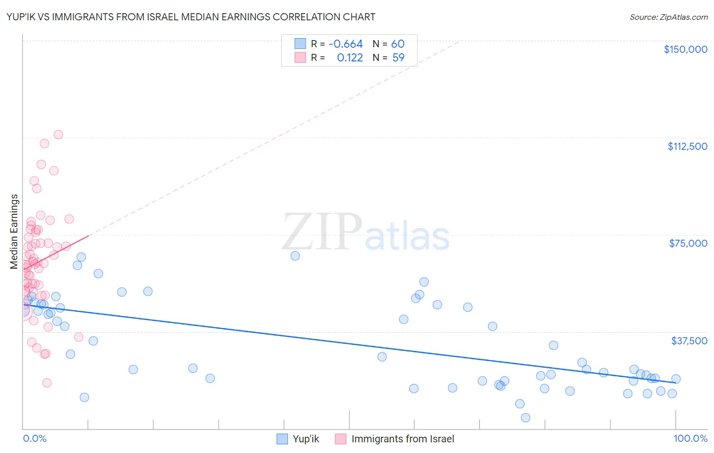 Yup'ik vs Immigrants from Israel Median Earnings