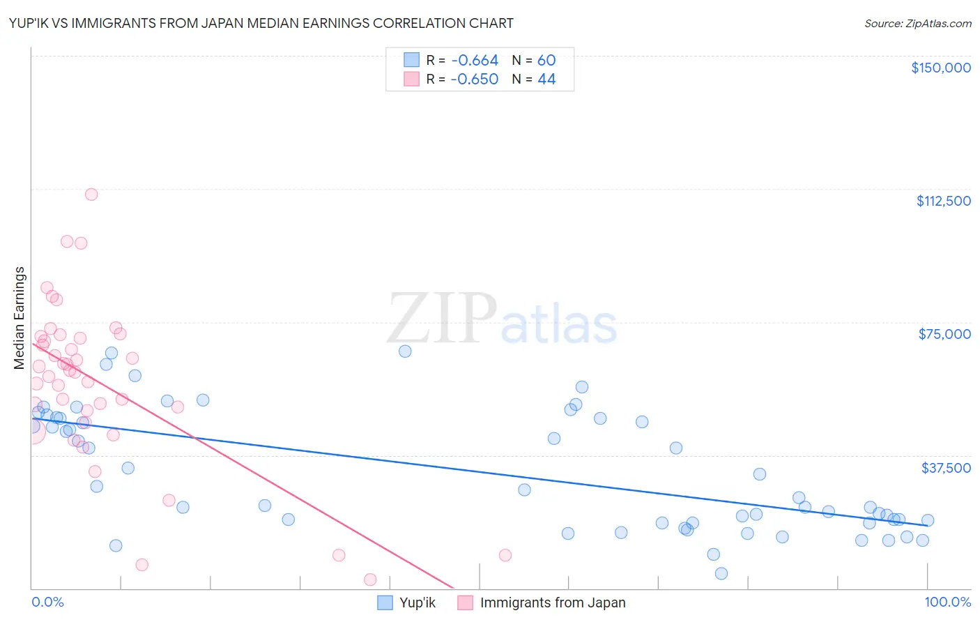 Yup'ik vs Immigrants from Japan Median Earnings