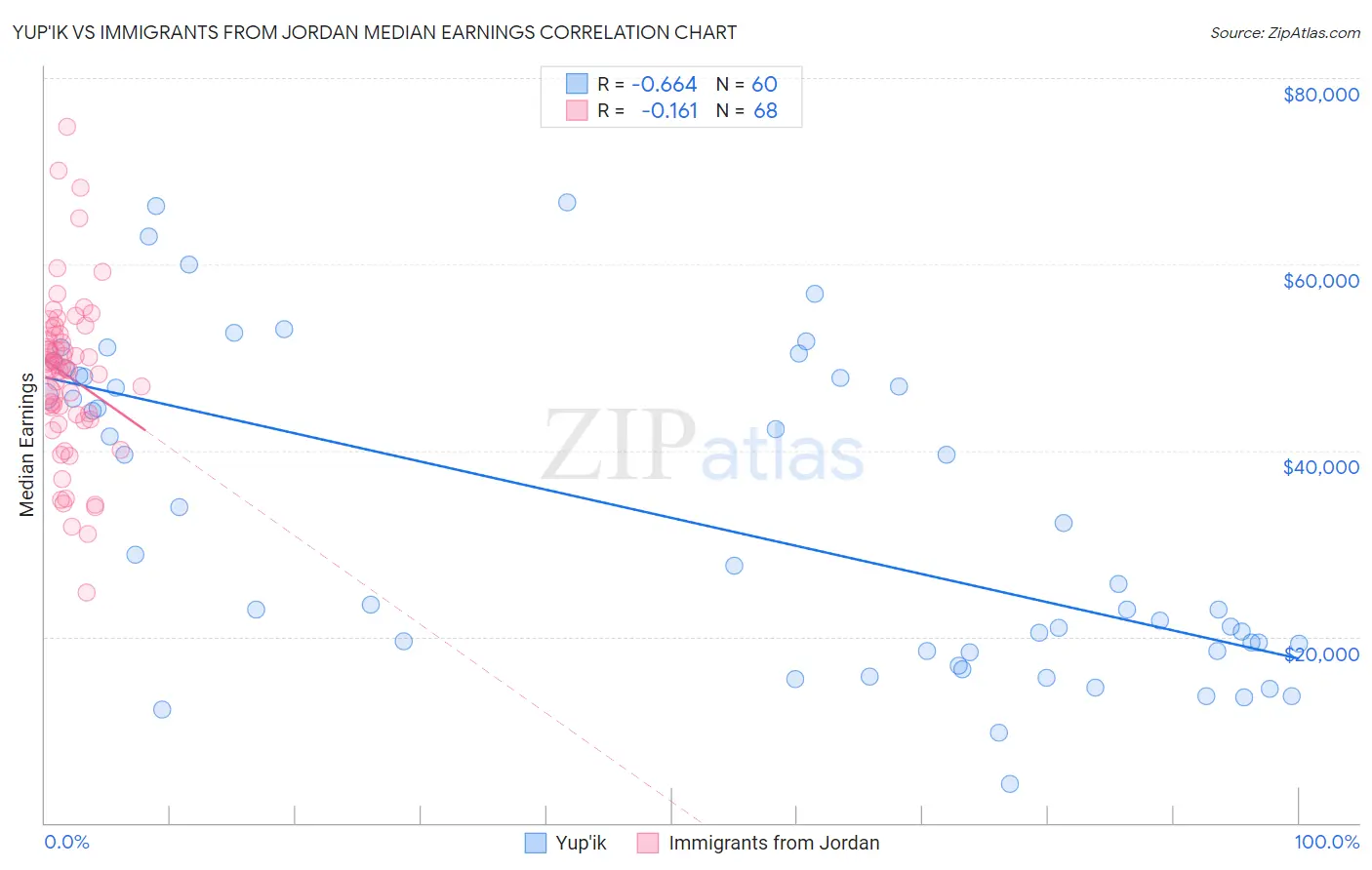 Yup'ik vs Immigrants from Jordan Median Earnings