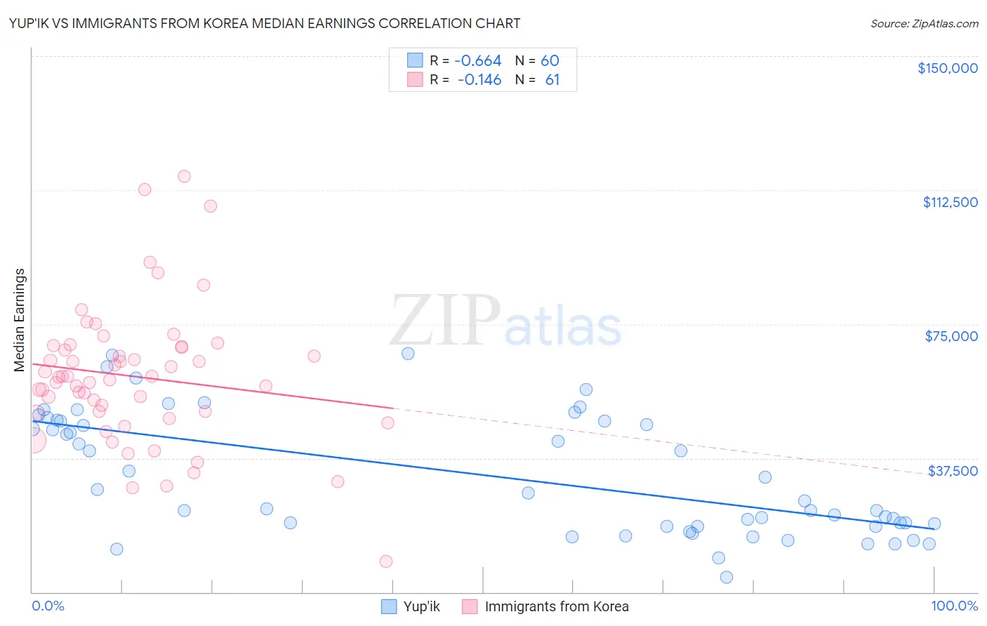 Yup'ik vs Immigrants from Korea Median Earnings