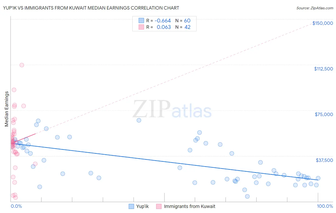 Yup'ik vs Immigrants from Kuwait Median Earnings
