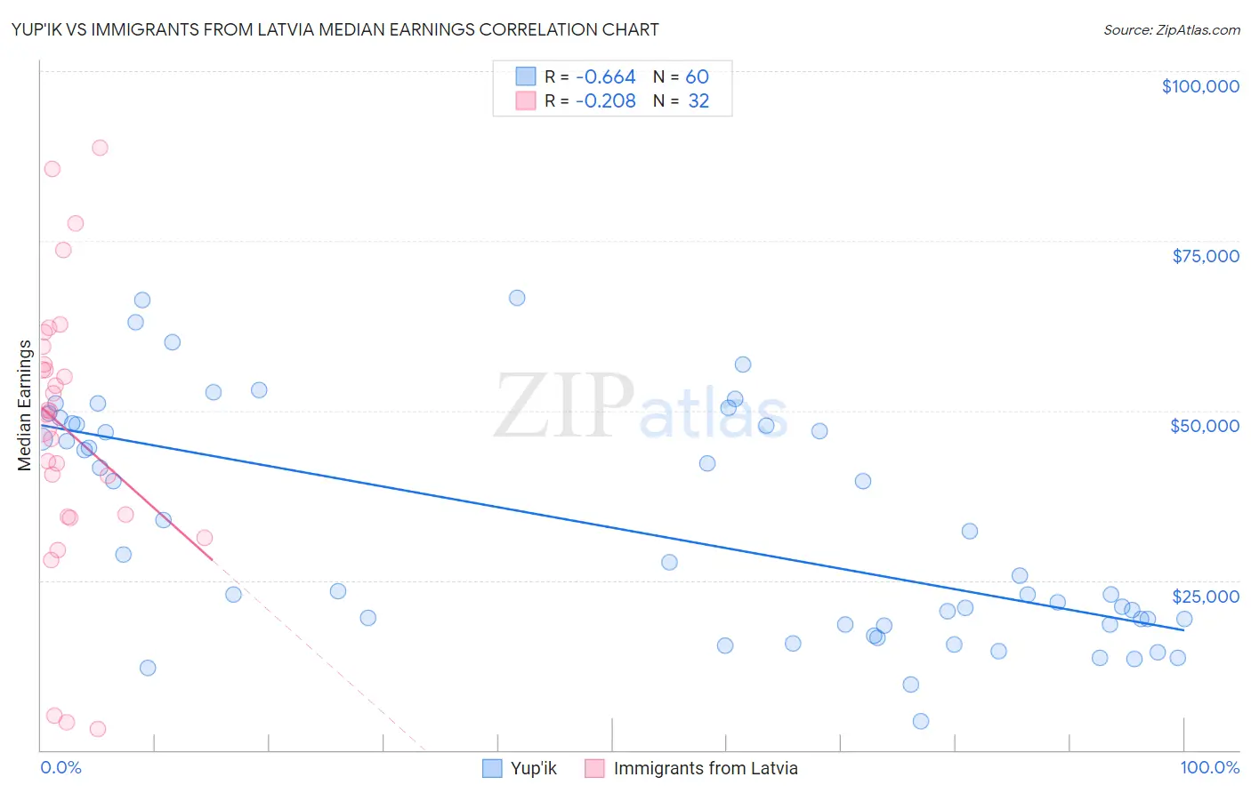 Yup'ik vs Immigrants from Latvia Median Earnings