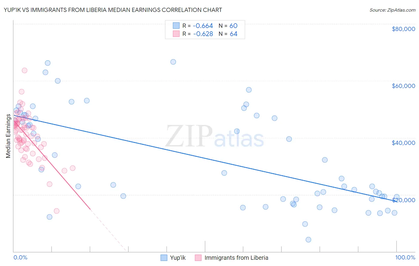 Yup'ik vs Immigrants from Liberia Median Earnings
