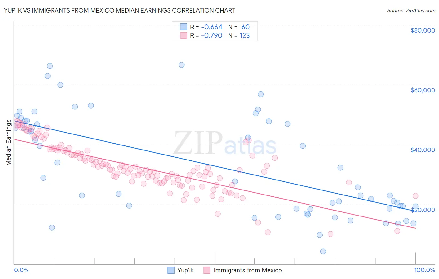 Yup'ik vs Immigrants from Mexico Median Earnings