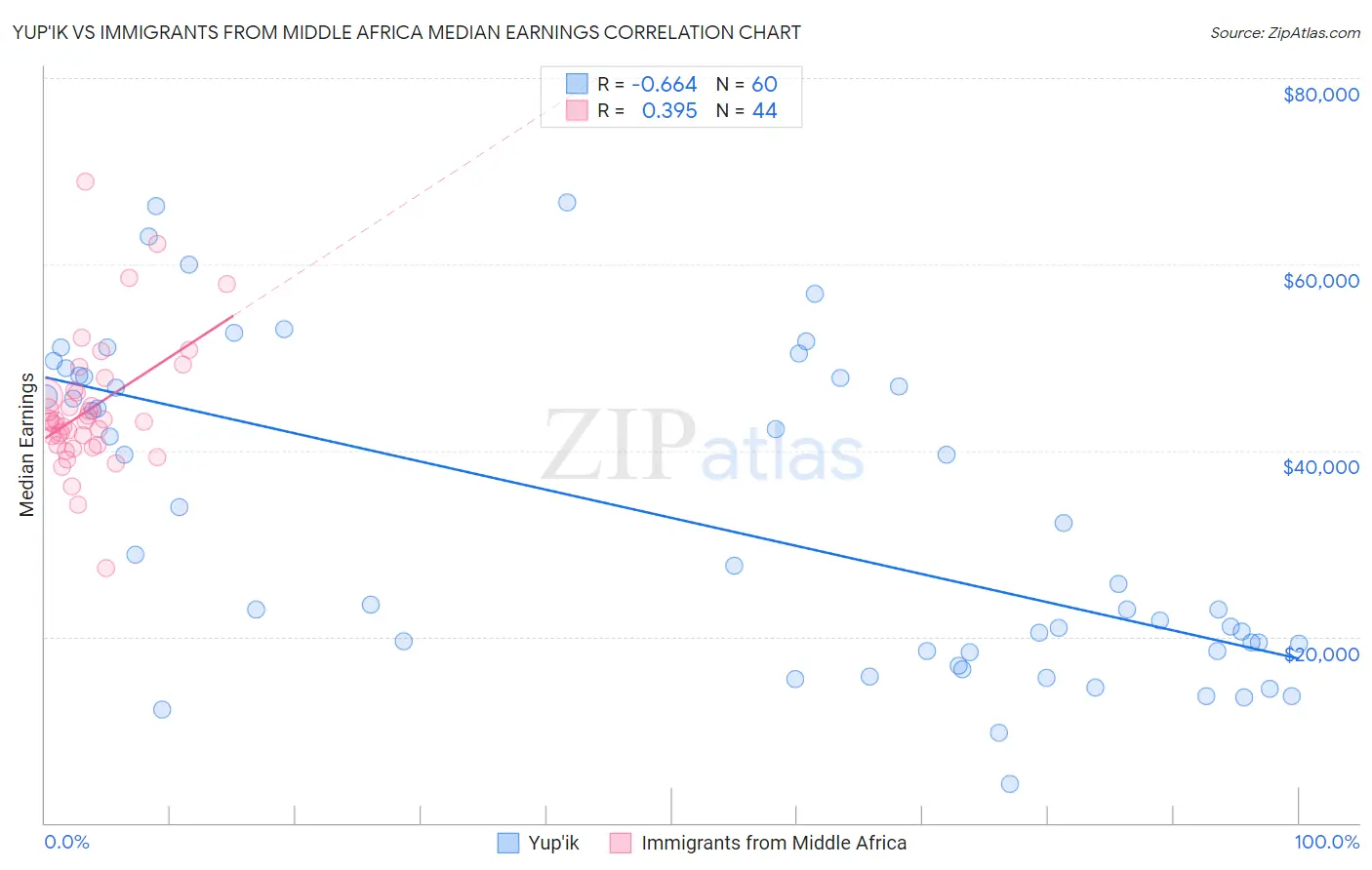 Yup'ik vs Immigrants from Middle Africa Median Earnings