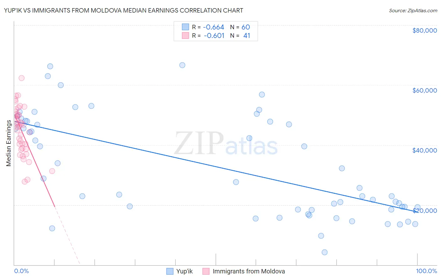 Yup'ik vs Immigrants from Moldova Median Earnings