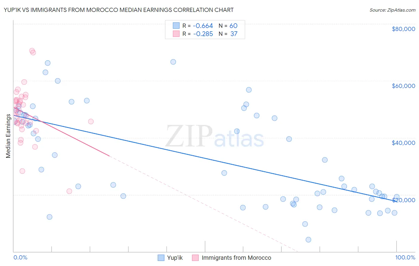 Yup'ik vs Immigrants from Morocco Median Earnings