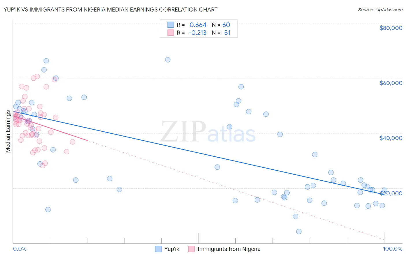 Yup'ik vs Immigrants from Nigeria Median Earnings