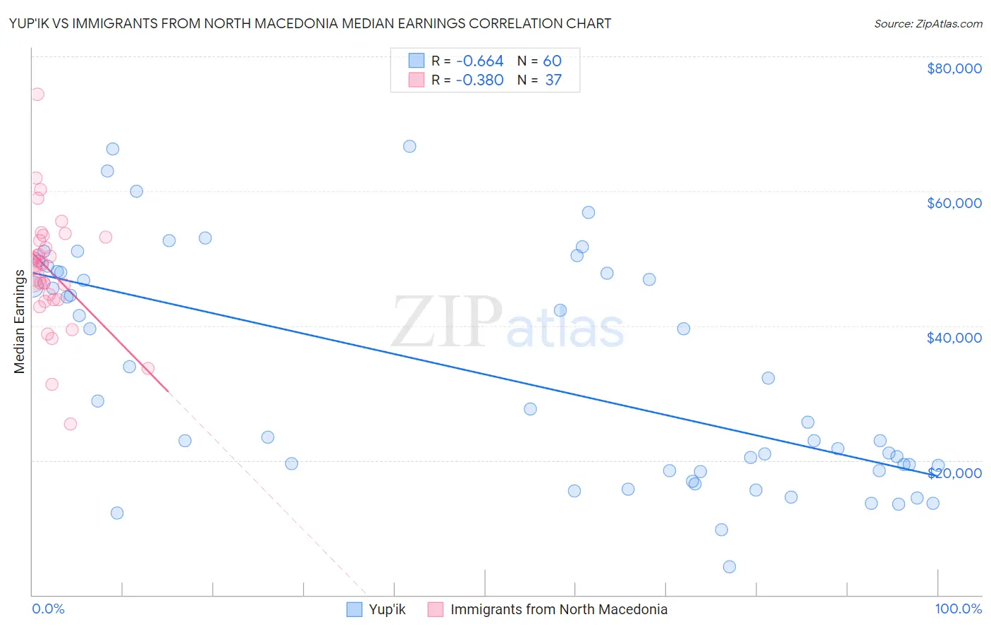 Yup'ik vs Immigrants from North Macedonia Median Earnings