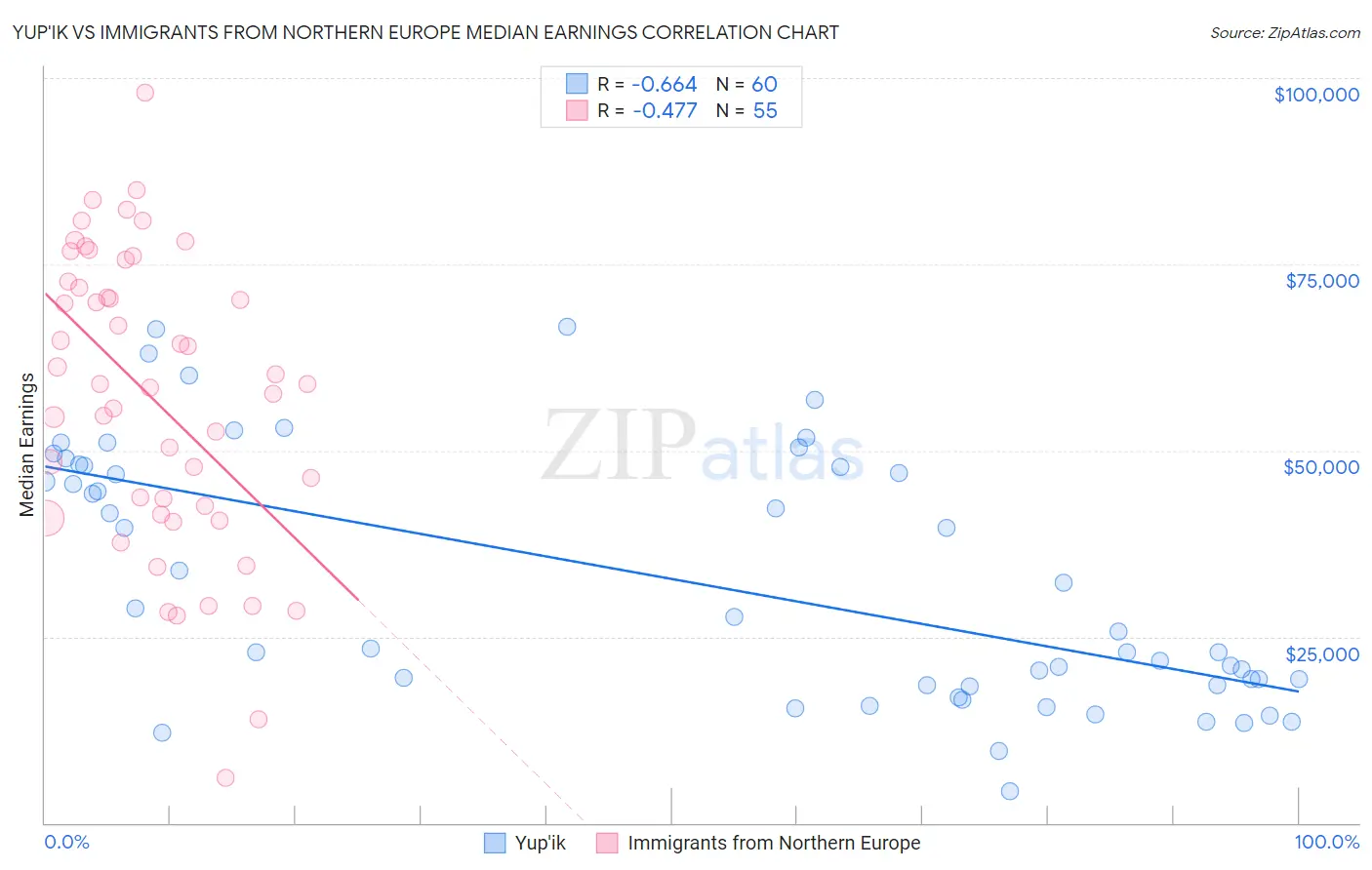 Yup'ik vs Immigrants from Northern Europe Median Earnings