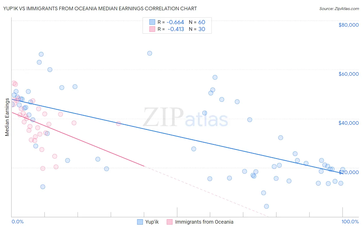Yup'ik vs Immigrants from Oceania Median Earnings